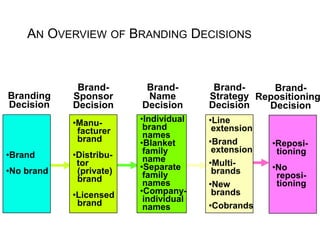 AN OVERVIEW OF BRANDING DECISIONS


             Brand-       Brand-        Brand-     Brand-
Branding    Sponsor       Name         Strategy Repositioning
Decision    Decision     Decision      Decision   Decision
            •Manu-       •Individual   •Line
             facturer     brand         extension
             brand        names
                         •Blanket      •Brand       •Reposi-
                          family        extension    tioning
•Brand      •Distribu-    name
             tor         •Separate     •Multi-      •No
•No brand    (private)    family        brands       reposi-
             brand        names        •New          tioning
            •Licensed    •Company-      brands
             brand        individual
                          names        •Cobrands
 