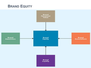BRAND EQUITY
 