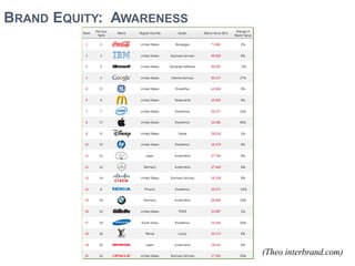 BRAND EQUITY: AWARENESS




                          (Theo interbrand.com)
 
