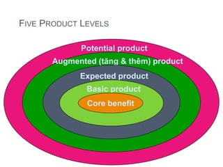 FIVE PRODUCT LEVELS

             Potential product
       Augmented (tăng & thêm) product
             Expected product
               Basic product
               Core benefit
 