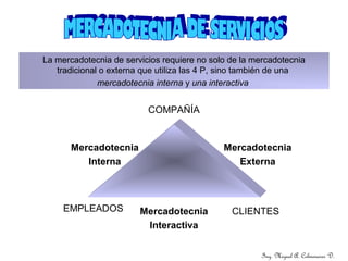 Ing. Miguel A. Colmenares D.
COMPAÑÍA
CLIENTESEMPLEADOS
Mercadotecnia
Interna
Mercadotecnia
Externa
Mercadotecnia
Interactiva
La mercadotecnia de servicios requiere no solo de la mercadotecnia
tradicional o externa que utiliza las 4 P, sino también de una
mercadotecnia interna y una interactiva
 