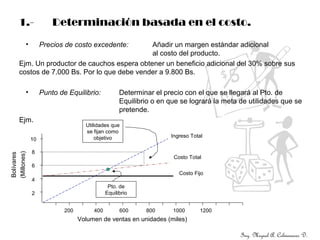 Ing. Miguel A. Colmenares D.
1.- Determinación basada en el costo.
• Precios de costo excedente: Añadir un margen estándar adicional
al costo del producto.
Ejm. Un productor de cauchos espera obtener un beneficio adicional del 30% sobre sus
costos de 7.000 Bs. Por lo que debe vender a 9.800 Bs.
• Punto de Equilibrio: Determinar el precio con el que se llegará al Pto. de
Equilibrio o en que se logrará la meta de utilidades que se
pretende.
Ejm.
Ingreso Total
Costo Total
Costo Fijo
Utilidades que
se fijan como
objetivo10
8
6
4
2
Bolívares
(Millones)
Pto. de
Equilibrio
Volumen de ventas en unidades (miles)
200 400 600 800 1000 1200
 