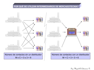 Ing. Miguel A. Colmenares D.
POR QUÉ SE UTILZAN INTERMEDIARIOS DE MERCADOTECNIA?
Número de contactos sin un distribuidor
M x C = 3 x 3 = 9
Número de contactos con un distribuidor
M + C = 3 + 3 = 6
Almacén
 