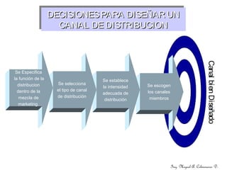 Se escogen
los canales
miembros
Se establece
la intensidad
adecuada de
distribución
Se selecciona
el tipo de canal
de distribución
Se Especifica
la función de la
distribucion
dentro de la
mezcla de
marketing.
DECISIONESPARA DISEÑAR UNDECISIONESPARA DISEÑAR UN
CANAL DE DISTRIBUCIONCANAL DE DISTRIBUCION
DECISIONESPARA DISEÑAR UNDECISIONESPARA DISEÑAR UN
CANAL DE DISTRIBUCIONCANAL DE DISTRIBUCION
CanalbienDiseñado
Ing. Miguel A. Colmenares D.
 