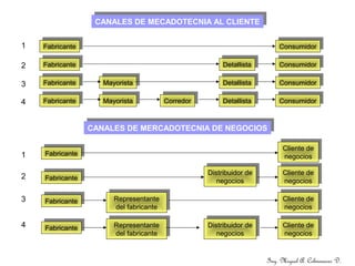 CANALES DE MECADOTECNIA AL CLIENTECANALES DE MECADOTECNIA AL CLIENTE
FabricanteFabricante
FabricanteFabricante
FabricanteFabricante
FabricanteFabricante
MayoristaMayorista
MayoristaMayorista CorredorCorredor
DetallistaDetallista
DetallistaDetallista
DetallistaDetallista
ConsumidorConsumidor
ConsumidorConsumidor
ConsumidorConsumidor
ConsumidorConsumidor
Ing. Miguel A. Colmenares D.
CANALES DE MERCADOTECNIA DE NEGOCIOSCANALES DE MERCADOTECNIA DE NEGOCIOS
FabricanteFabricante
FabricanteFabricante
FabricanteFabricante
FabricanteFabricante
Representante
del fabricante
Representante
del fabricante
Distribuidor de
negocios
Distribuidor de
negocios
Cliente de
negocios
Cliente de
negocios
Cliente de
negocios
Cliente de
negocios
Cliente de
negocios
Cliente de
negocios
Cliente de
negocios
Cliente de
negocios
Representante
del fabricante
Representante
del fabricante
Distribuidor de
negocios
Distribuidor de
negocios
1
2
3
4
1
2
3
4
 