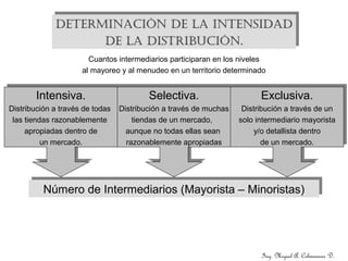 Intensiva.
Distribución a través de todas
las tiendas razonablemente
apropiadas dentro de
un mercado.
Intensiva.
Distribución a través de todas
las tiendas razonablemente
apropiadas dentro de
un mercado.
Selectiva.
Distribución a través de muchas
tiendas de un mercado,
aunque no todas ellas sean
razonablemente apropiadas
Selectiva.
Distribución a través de muchas
tiendas de un mercado,
aunque no todas ellas sean
razonablemente apropiadas
Ing. Miguel A. Colmenares D.
Determinación De la intensiDaDDeterminación De la intensiDaD
De la Distribución.De la Distribución.
Determinación De la intensiDaDDeterminación De la intensiDaD
De la Distribución.De la Distribución.
Cuantos intermediarios participaran en los niveles
al mayoreo y al menudeo en un territorio determinado
Exclusiva.
Distribución a través de un
solo intermediario mayorista
y/o detallista dentro
de un mercado.
Exclusiva.
Distribución a través de un
solo intermediario mayorista
y/o detallista dentro
de un mercado.
Número de Intermediarios (Mayorista – Minoristas)Número de Intermediarios (Mayorista – Minoristas)
 