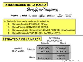 Un fabricante tiene cuatro opciones de patrocinio:
1. Marca de Fabrica. PELLIZARI, DIPAN.
2. Marca Privada. KENMORE DE SEARS.
3. Marca Autorizada (Concesiones). LEVI´S, MONROE (Amortiguador)
4. Marca Combinada.VISA-TELCEL, CARMON-LEVI´S.
Un fabricante tiene cuatro opciones de patrocinio:
1. Marca de Fabrica. PELLIZARI, DIPAN.
2. Marca Privada. KENMORE DE SEARS.
3. Marca Autorizada (Concesiones). LEVI´S, MONROE (Amortiguador)
4. Marca Combinada.VISA-TELCEL, CARMON-LEVI´S.
Multimarcas
Nuevas
marcas
PATROCINADOR DE LA MARCAPATROCINADOR DE LA MARCAPATROCINADOR DE LA MARCAPATROCINADOR DE LA MARCA
ESTRATEGIA DE LA MARCAESTRATEGIA DE LA MARCAESTRATEGIA DE LA MARCAESTRATEGIA DE LA MARCA
Extensión
de linea
Extensión
de marca
Existente Nueva
Existente
Nueva
NOMBRE
DE LA MARCA
CATEGORIA
DEL PRODUCTO
Ing. Miguel A. Colmenares D.
 