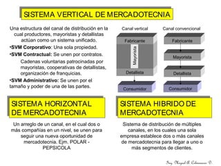 Ing. Miguel A. Colmenares D.
SISTEMA VERTICAL DE MERCADOTECNIASISTEMA VERTICAL DE MERCADOTECNIA
Detallista
Mayorista
Consumidor
Fabricante
Canal verticalUna estructura del canal de distribución en la
cual productores, mayoristas y detallistas
actúan como un sistema unificado.
•SVM Corporativo: Una sola propiedad.
•SVM Contractual: Se unen por contratos.
Cadenas voluntarias patrocinadas por
mayoristas, cooperativas de detallistas,
organización de franquicias.
•SVM Administrativo: Se unen por el
tamaño y poder de una de las partes.
Detallista
Consumidor
Fabricante
Mayorista
Canal convencional
Un arreglo de un canal, en el cual dos o
más compañías en un nivel, se unen para
seguir una nueva oportunidad de
mercadotecnia. Ejm. POLAR -
PEPSICOLA
SISTEMA HIBRIDO DE
MERCADOTECNIA
SISTEMA HIBRIDO DE
MERCADOTECNIA
SISTEMA HORIZONTAL
DE MERCADOTECNIA
SISTEMA HORIZONTAL
DE MERCADOTECNIA
Sistema de distribución de múltiples
canales, en los cuales una sola
empresa establece dos o más canales
de mercadotecnia para llegar a uno o
más segmentos de clientes.
 