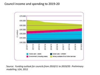 Council income and spending to 2019-20




 Source: Funding outlook for councils from 2010/11 to 2019/20: Preliminary
 modelling, LGA, 2012
 