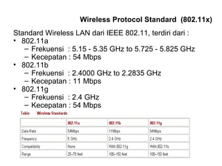 Wireless Protocol Standard (802.11x) 
Standard Wireless LAN dari IEEE 802.11, terdiri dari : 
• 802.11a 
– Frekuensi : 5.15 - 5.35 GHz to 5.725 - 5.825 GHz 
– Kecepatan : 54 Mbps 
• 802.11b 
– Frekuensi : 2.4000 GHz to 2.2835 GHz 
– Kecepatan : 11 Mbps 
• 802.11g 
– Frekuensi : 2.4 GHz 
– Kecepatan : 54 Mbps 
 
