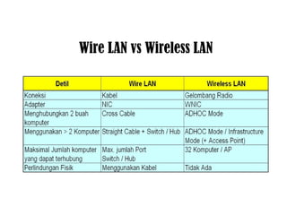 Wire LAN vs Wireless LAN 
 