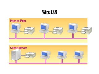 Wire LAN 
Peer-to-Peer 
Client-Server 
 
