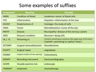 Some examples of suffixes
Example
Meaning
Component
Leukemia= cancer of blood cells
Condition of blood
-AMIA
Hepatitis= inflammation of the liver
Inflammation
-ITIS
Cytology= the study of cells
Study/science of
-OLOGY
Retinoblastoma= tumor of the eye
Tumor
-OMA
Neuropathy= disease of the nervous system
Disease
-PATHY
Neurosis= dying cells
Disease/ condition
-OSIS
Cerebral= pertaining to cerebrum (the largest part of the brain)
Cephalic= pertaining to cephal ( head )
Pertaining to
-AL / -IC
thyroidectomy
Surgical removal/excision
-ECTOMY
angioplasty
Surgical repair
-PLASTY
Colonostomy
Surgical creation of new opening
-STOMY
Electrocardiography
Recording instrument
-GRAPH
endoscope
Visually examine inst.
-SCOPE
chemotherapy
treatment
-THERAPY
 