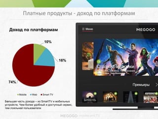 - movies and TV
Платные продукты - доход по платформам
10%
16%
74%
Mobile Web Smart TV
Доход по платформам
Большая часть дохода – из SmartTV и мобильных
устройств. Чем более удобный и доступный сервис,
тем лояльней пользователи
 