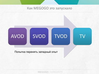 - movies and TV
Как MEGOGO это запускало
AVOD SVOD TVOD TV
Попытка перенять западный опыт
 