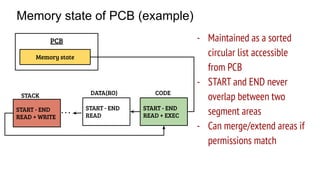 PCB - Maintained as a sorted
circular list accessible
from PCB
- START and END never
overlap between two
segment areas
- Can merge/extend areas if
permissions match
START - END
READ + EXEC
…
Memory state of PCB (example)
Memory state
CODE
START - END
READ
DATA(RO)
START - END
READ + WRITE
STACK
 