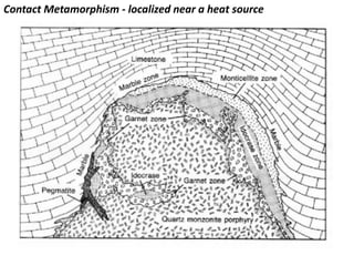 Contact Metamorphism - localized near a heat source
 