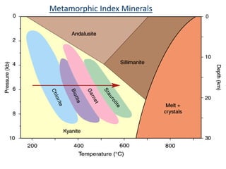 Metamorphic Index Minerals
 