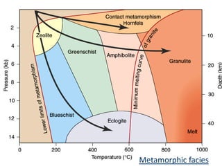 Metamorphic facies
 