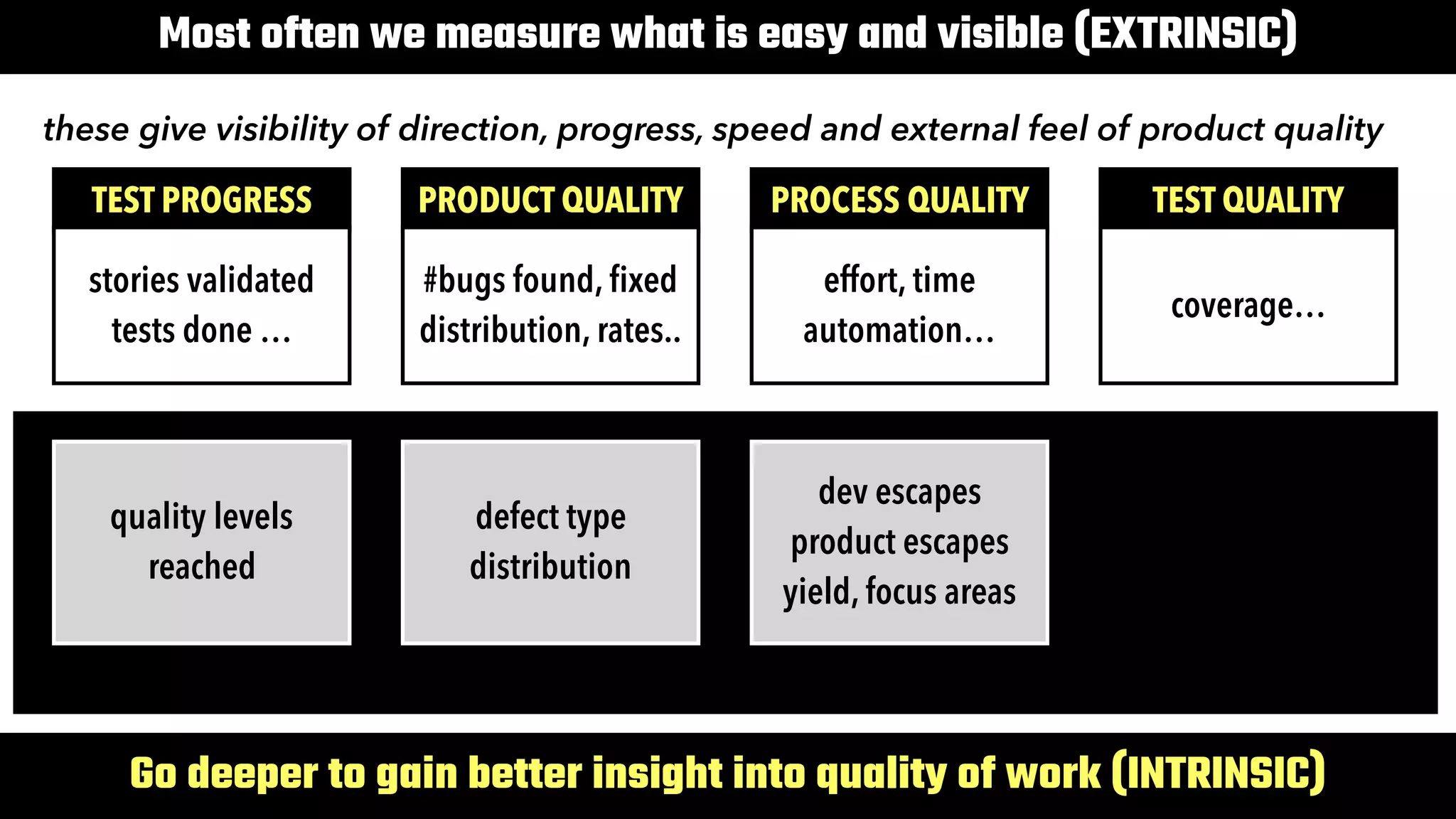 12
Most often we measure what is easy and visible (EXTRINSIC)
Go deeper to gain better insight into quality of work (INTRINSIC)
TEST PROGRESS
stories validated

tests done …
PRODUCT QUALITY
#bugs found, fixed

distribution, rates..
PROCESS QUALITY
effort, time

automation…
TEST QUALITY
coverage…
these give visibility of direction, progress, speed and external feel of product quality
quality levels
reached
defect type
distribution
dev escapes

product escapes

yield, focus areas
 
