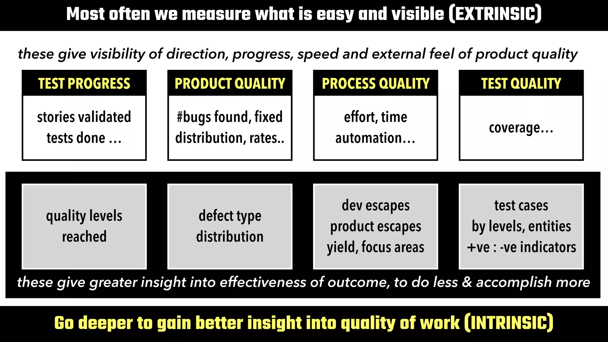 14
Most often we measure what is easy and visible (EXTRINSIC)
Go deeper to gain better insight into quality of work (INTRINSIC)
TEST PROGRESS
stories validated

tests done …
PRODUCT QUALITY
#bugs found, fixed

distribution, rates..
PROCESS QUALITY
effort, time

automation…
TEST QUALITY
coverage…
these give visibility of direction, progress, speed and external feel of product quality
quality levels
reached
defect type
distribution
dev escapes

product escapes

yield, focus areas
test cases 

by levels, entities

+ve : -ve indicators
these give greater insight into effectiveness of outcome, to do less & accomplish more
 