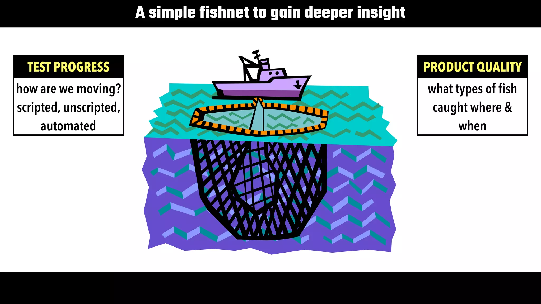 17
A simple fishnet to gain deeper insight
TEST PROGRESS
how are we moving?

scripted, unscripted,
automated
PRODUCT QUALITY
what types of fish
caught where &
when
 