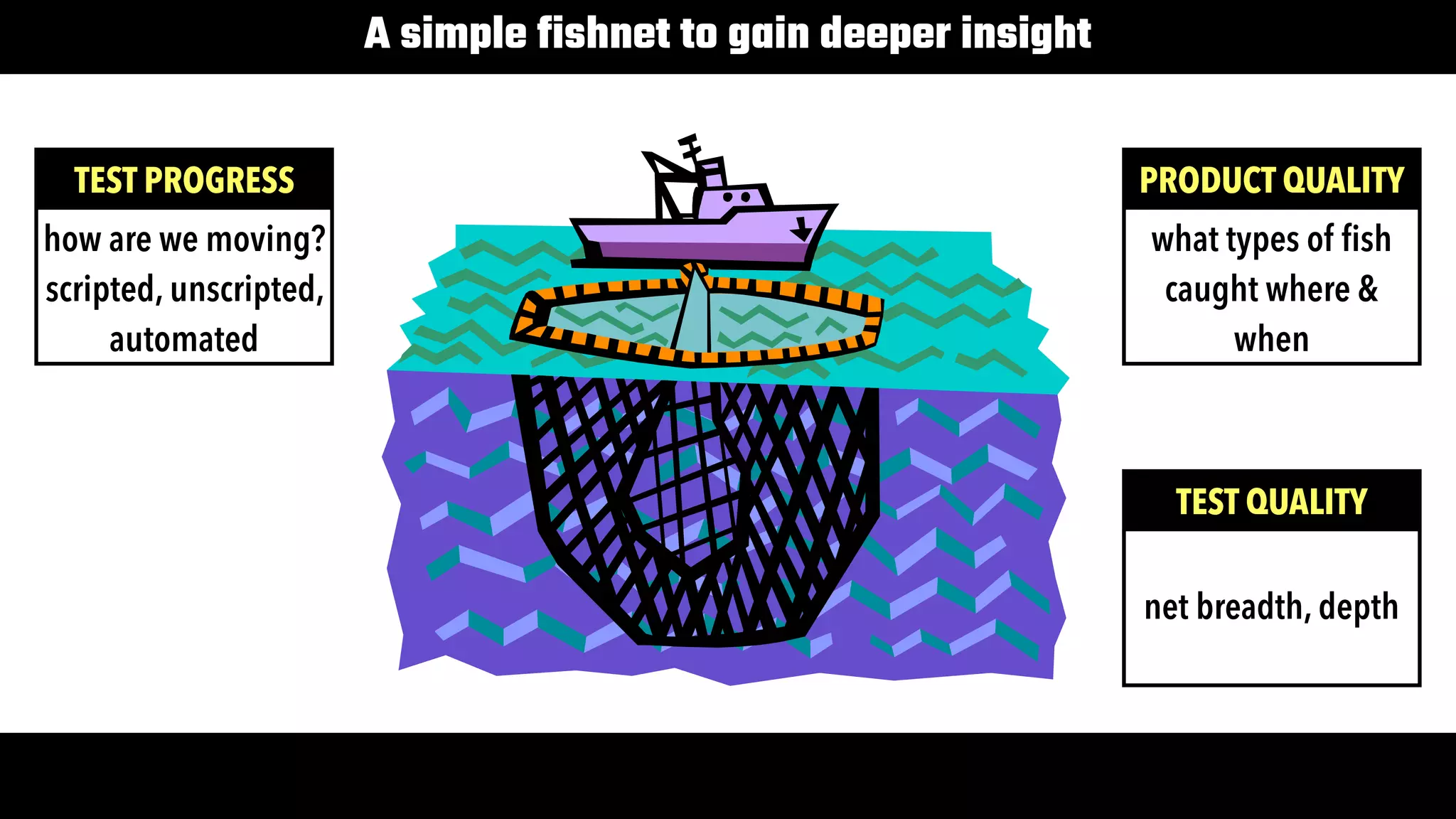 18
A simple fishnet to gain deeper insight
TEST PROGRESS
how are we moving?

scripted, unscripted,
automated
PRODUCT QUALITY
what types of fish
caught where &
when
TEST QUALITY
net breadth, depth
 