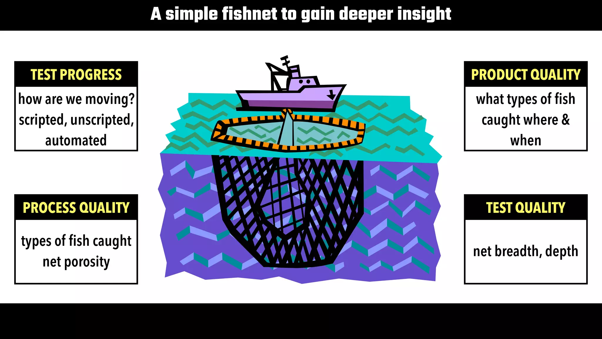 19
A simple fishnet to gain deeper insight
TEST PROGRESS
how are we moving?

scripted, unscripted,
automated
PRODUCT QUALITY
what types of fish
caught where &
when
PROCESS QUALITY
types of fish caught

net porosity
TEST QUALITY
net breadth, depth
 