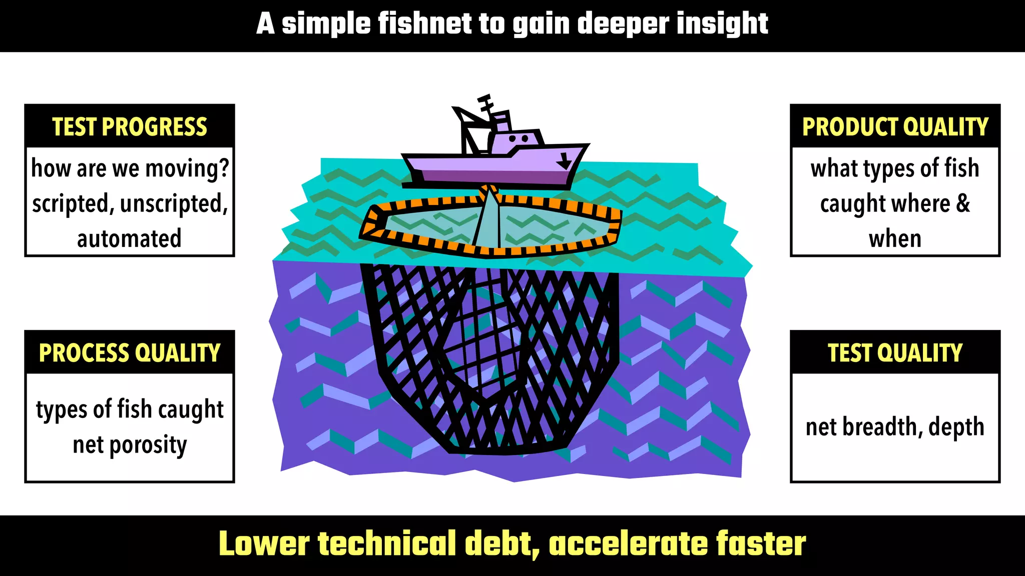 20
A simple fishnet to gain deeper insight
Lower technical debt, accelerate faster
TEST PROGRESS
how are we moving?

scripted, unscripted,
automated
PRODUCT QUALITY
what types of fish
caught where &
when
PROCESS QUALITY
types of fish caught

net porosity
TEST QUALITY
net breadth, depth
 
