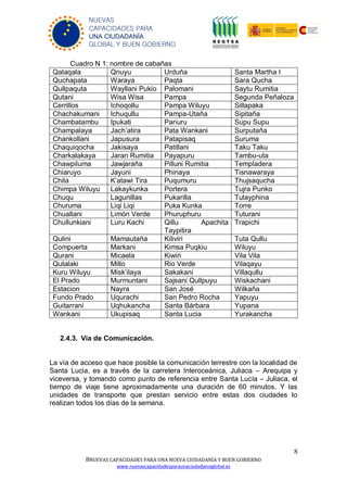 8
8NUEVAS CAPACIDADES PARA UNA NUEVA CIUDADANÍA Y BUEN GOBIERNO
www.nuevascapacidadesparaunaciudadaniaglobal.es
NUEVAS
CAPACIDADES PARA
UNA CIUDADANÍA
GLOBAL Y BUEN GOBIERNO
Cuadro N 1: nombre de cabañas
Qalaqala Qnuyu Urduña Santa Martha I
Quchapata Waraya Paqta Sara Qucha
Qullpaquta Wayllani Pukio Palomani Saytu Rumitia
Qutani Wisa Wisa Pampa Segunda Peñaloza
Cerrillos Ichoqollu Pampa Wiluyu Sillapaka
Chachakumani Ichuqullu Pampa-Utaña Sipitaña
Chambatambu Ipukati Pariuru Supu Supu
Champalaya Jach’atira Pata Wankani Surputaña
Chankollani Japusura Patapisaq Suruma
Chaquiqocha Jakisaya Patillani Taku Taku
Charkalakaya Jaran Rumitia Payapuru Tambu-uta
Chawpiluma Jawjaraña Pilluni Rumitia Templadera
Chiaruyo Jayuni Phinaya Tisnawaraya
Chila K’atawi Tira Puqumuru Thujsaqucha
Chimpa Wiluyu Lakaykunka Portera Tujra Punko
Chuqu Lagunillas Pukarilla Tulayphina
Churuma Liqi Liqi Puka Kunka Torre
Chuallani Limón Verde Phuruphuru Tuturani
Chullunkiani Luru Kachi Qillu Apachita
Taypitira
Trapichi
Qulini Mamautaña Kiliviri Tuta Qullu
Compuerta Markani Kimsa Puqkiu Wiluyu
Qurani Micaela Kiwiri Vila Vila
Qutalaki Millo Rio Verde Vilaqayu
Kuru Wiluyu Misk’ilaya Sakakani Villaqullu
El Prado Murmuntani Sajsani Qullpuyu Wiskachani
Estacion Nayra San José Wilkaña
Fundo Prado Uqurachi San Pedro Rocha Yapuyu
Guitarrani Uqhukancha Santa Bárbara Yupana
Wankani Ukupisaq Santa Lucia Yurakancha
2.4.3. Vía de Comunicación.
La vía de acceso que hace posible la comunicación terrestre con la localidad de
Santa Lucia, es a través de la carretera Interoceánica, Juliaca – Arequipa y
viceversa, y tomando como punto de referencia entre Santa Lucía – Juliaca, el
tiempo de viaje tiene aproximadamente una duración de 60 minutos. Y las
unidades de transporte que prestan servicio entre estas dos ciudades lo
realizan todos los días de la semana.
 