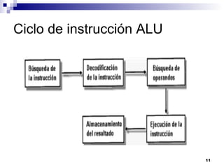 Ciclo de instrucción ALU




                           11
 