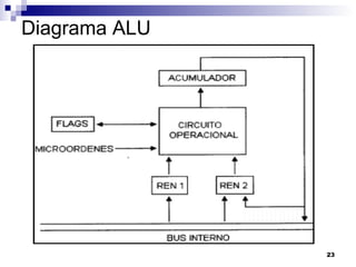 Diagrama ALU




               23
 
