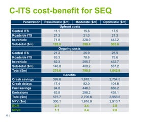 10 |10 |
C-ITS cost-benefit for SEQ
Penetration Pessimistic ($m) Moderate ($m) Optimistic ($m)
Upfront costs
Central ITS 11.1 15.6 17.5
Roadside ITS 21.3 21.3 21.3
In-vehicle 71.8 328.9 442.2
Sub-total ($m) 128.8 390.4 505.6
Ongoing costs
Central ITS 21.2 25.9 25.9
Roadside ITS 63.3 78.6 78.6
In-vehicle 62.3 295.7 432.7
Sub-total ($m) 146.8 400.2 537.2
Total ($m) 275.6 790.6 1,042.9
Benefits
Crash savings 399.6 1,878.1 2,754.5
Crash delays 17.4 82.0 104.8
Fuel savings 94.8 448.3 656.2
Emissions 63.8 298.2 438.1
Total ($m) 575.7 2,706.6 3,953.5
NPV ($m) 300.1 1,916.0 2,910.7
BCR 2.1 3.4 3.8
NPV/I 1.1 2.4 2.8
 