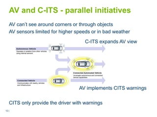 12 |12 |
AV and C-ITS - parallel initiatives
CITS only provide the driver with warnings
AV can’t see around corners or through objects
AV sensors limited for higher speeds or in bad weather
AV implements CITS warnings
C-ITS expands AV view
 