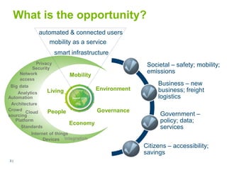 3 |3 |
What is the opportunity?
Mobility
People
EnvironmentLiving
Governance
automated & connected users
Economy
smart infrastructure
mobility as a service
Societal – safety; mobility;
emissions
Business – new
business; freight
logistics
Government –
policy; data;
services
Citizens – accessibility;
savings
 