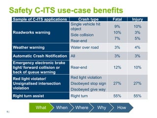 9 |9 |
Safety C-ITS use-case benefits
What When Where Why How
Sample of C-ITS applications Crash type Fatal Injury
Roadworks warning
Single vehicle hit
object
Side collision
Rear-end
9%
10%
7%
10%
3%
5%
Weather warning Water over road 3% 4%
Automatic Crash Notification All 3% 3%
Emergency electronic brake
light/ forward collision or
back of queue warning
Rear-end 12% 10%
Red light violator/
Unsignalised intersection
violation
Red light violation
Disobeyed stop sign
Disobeyed give way
27% 27%
Right turn assist Right turn 55% 55%
 