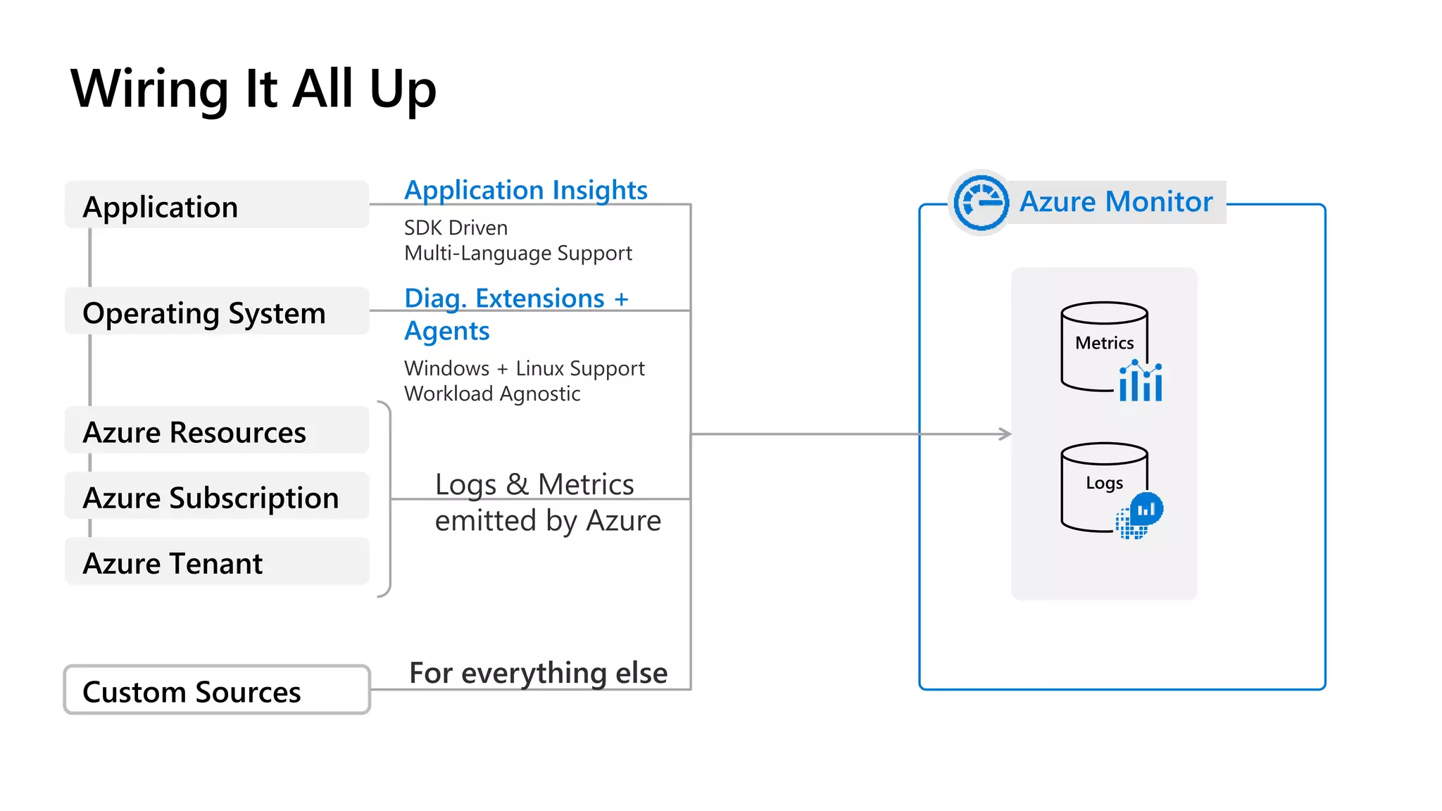 Wiring It All Up
Metrics
Logs
Azure Monitor
Custom Sources
Application
Operating System
Azure Resources
Azure Subscription
Azure Tenant
Logs & Metrics
emitted by Azure
Diag. Extensions +
Agents
Windows + Linux Support
Workload Agnostic
Application Insights
SDK Driven
Multi-Language Support
For everything else
 