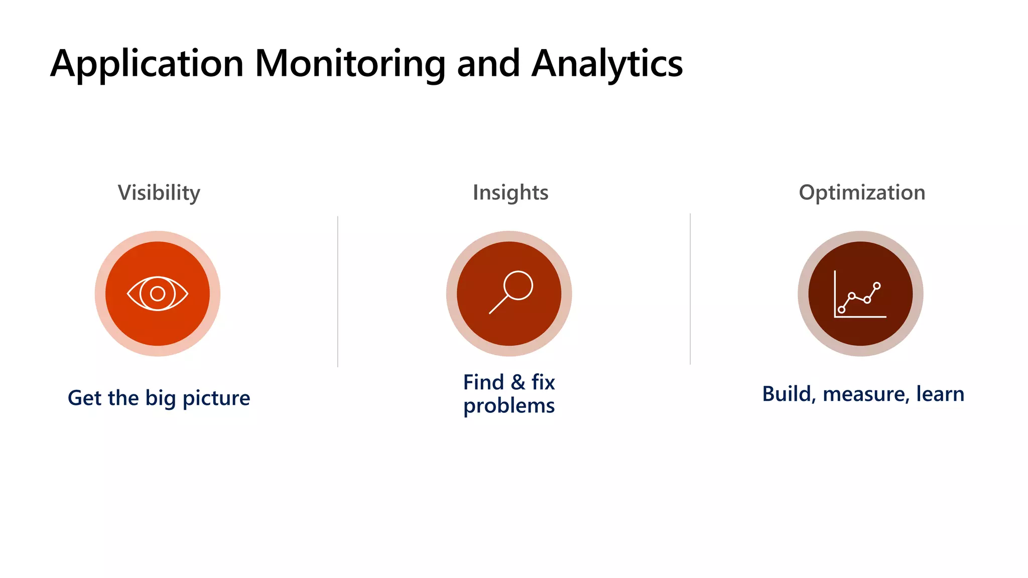 Application Monitoring and Analytics
Visibility Insights Optimization
Get the big picture
Find & fix
problems
Build, measure, learn
 
