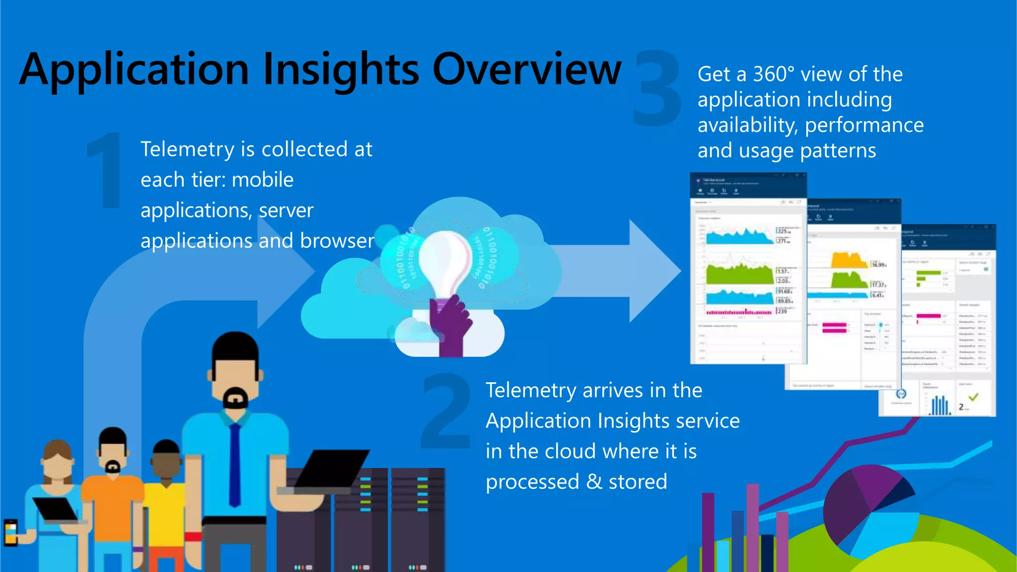 Application Insights Overview
Telemetry is collected at
each tier: mobile
applications, server
applications and browser
Telemetry arrives in the
Application Insights service
in the cloud where it is
processed & stored
Get a 360° view of the
application including
availability, performance
and usage patterns
 