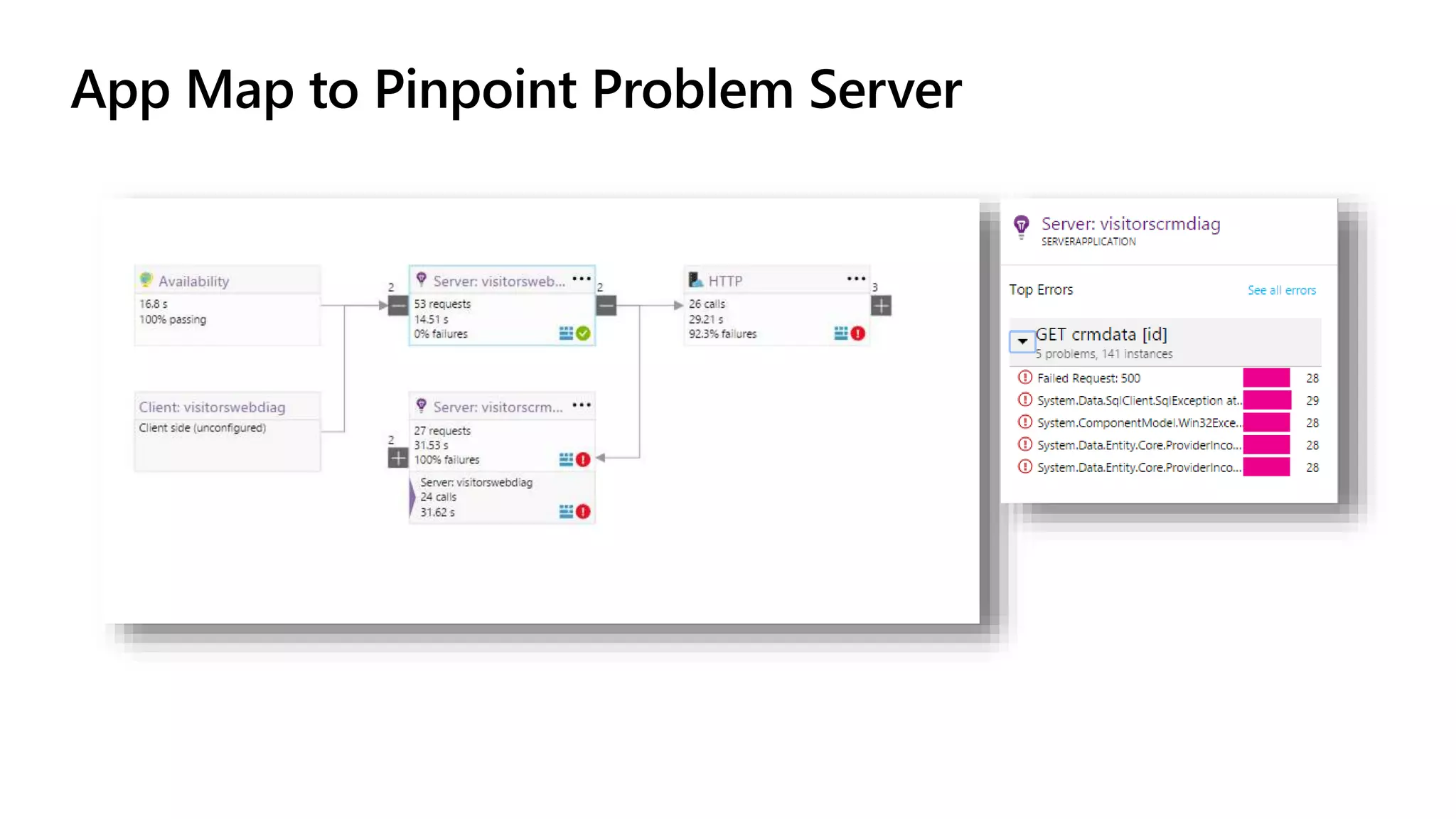 App Map to Pinpoint Problem Server
 