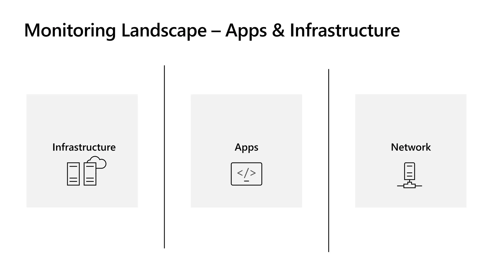 Monitoring Landscape – Apps & Infrastructure
Apps NetworkInfrastructure
 