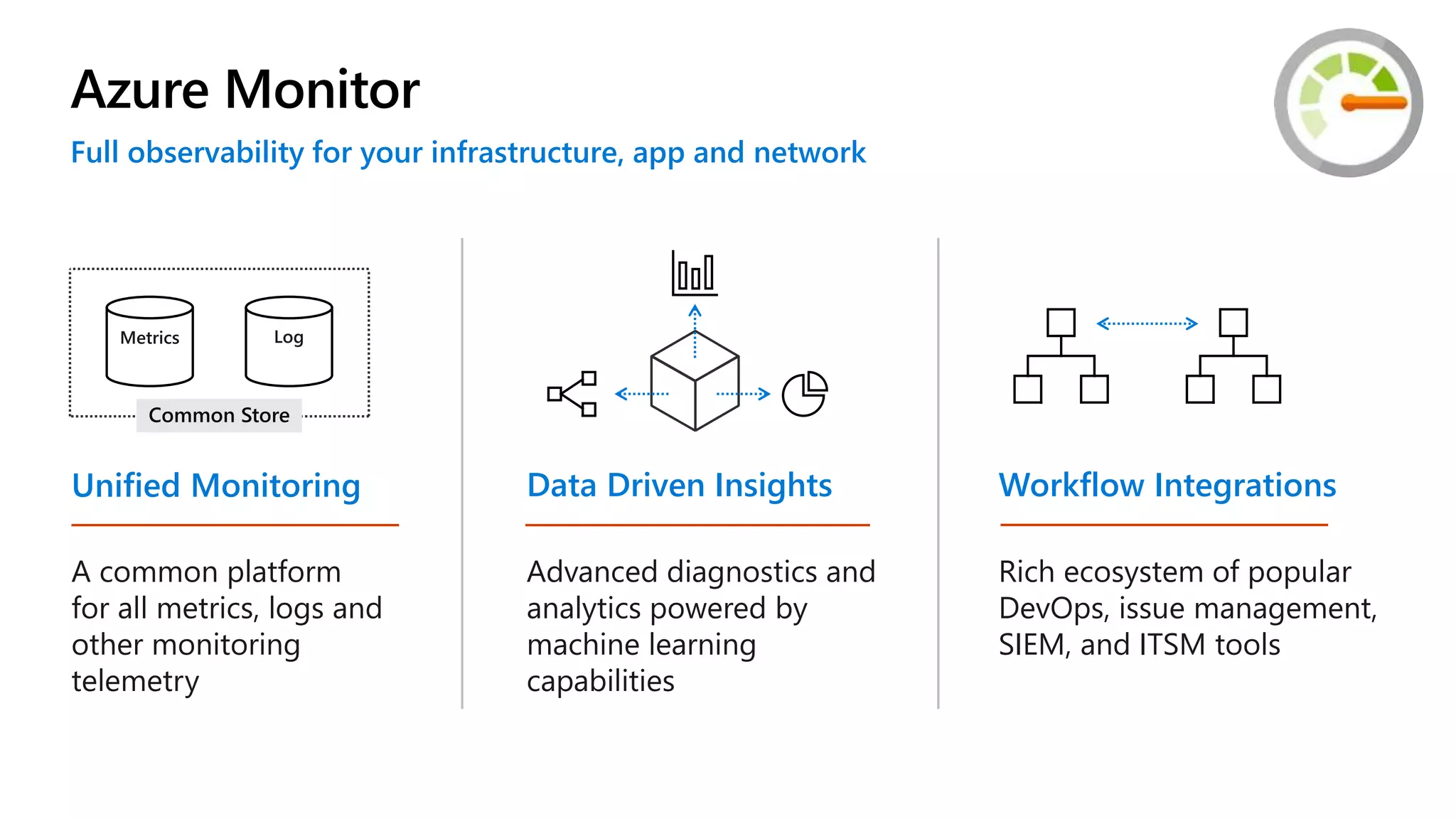 Azure Monitor
Advanced diagnostics and
analytics powered by
machine learning
capabilities
Data Driven Insights
Rich ecosystem of popular
DevOps, issue management,
SIEM, and ITSM tools
Workflow Integrations
A common platform
for all metrics, logs and
other monitoring
telemetry
Unified Monitoring
Metrics Log
Common Store
Full observability for your infrastructure, app and network
 