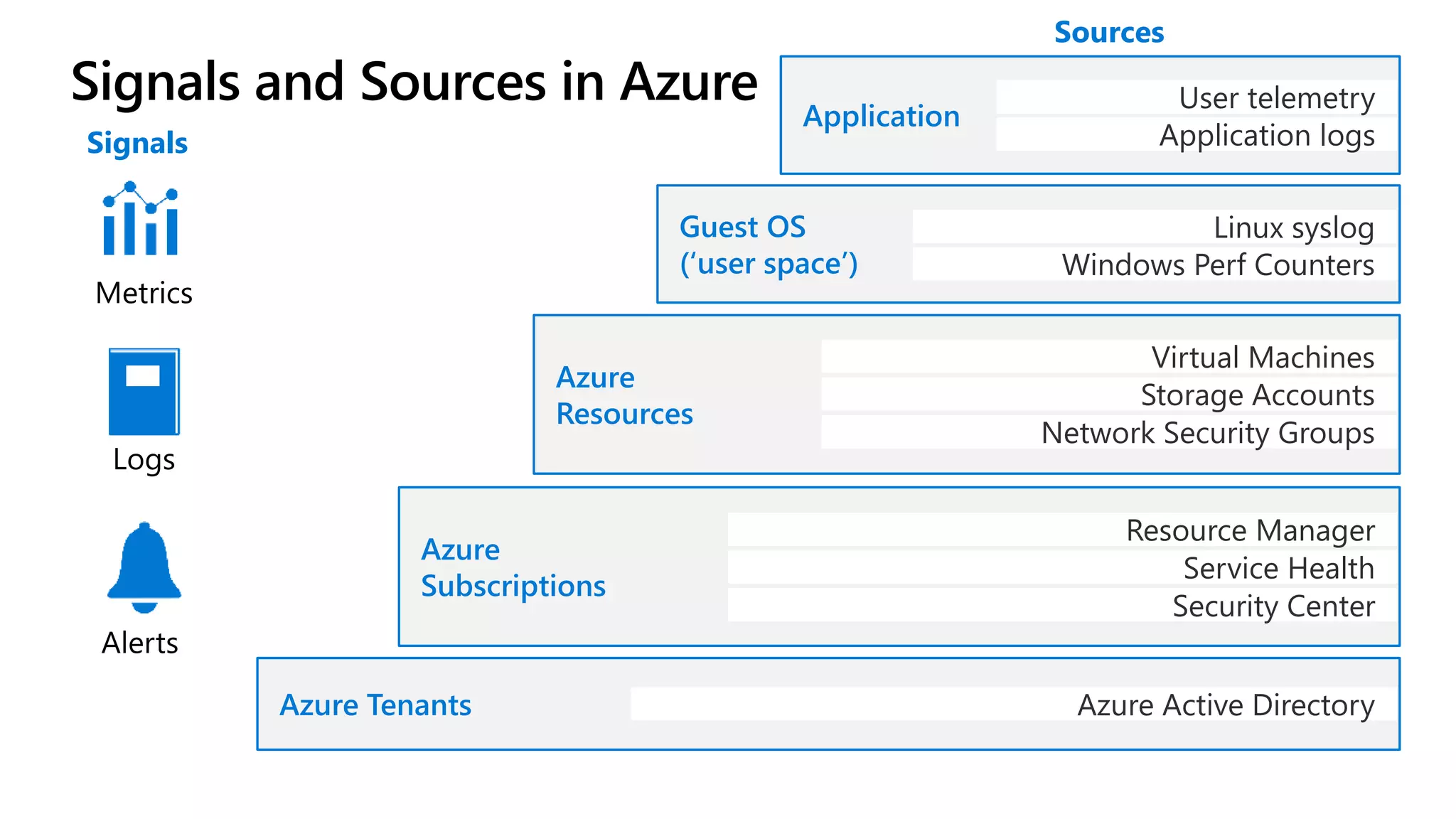 Signals and Sources in Azure
Azure
Subscriptions
Security Center
Resource Manager
Service Health
Azure
Resources
Network Security Groups
Virtual Machines
Storage Accounts
Guest OS
(‘user space’)
Linux syslog
Windows Perf Counters
Application
User telemetry
Application logs
Azure Tenants Azure Active Directory
Signals
Sources
 