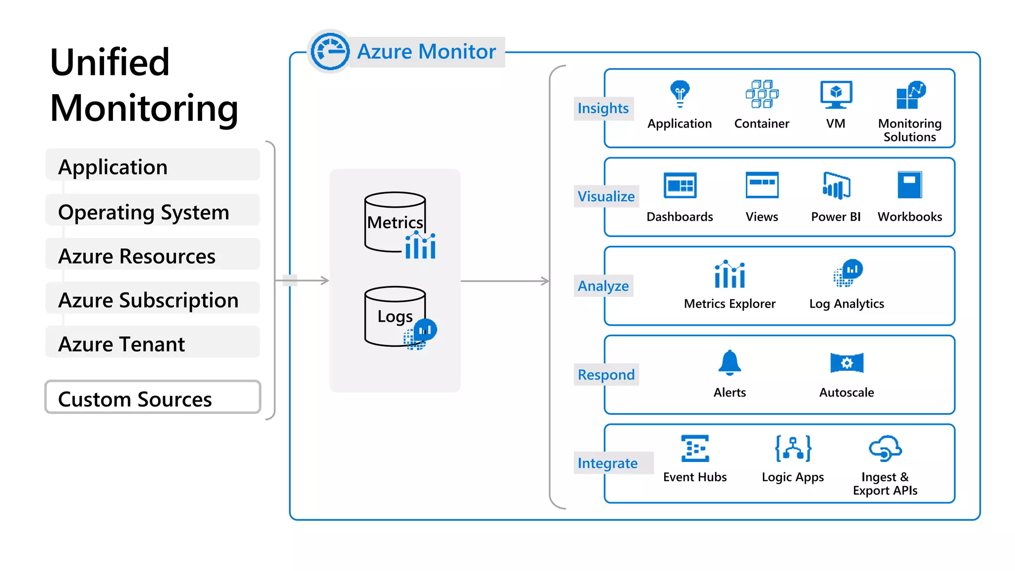 Unified
Monitoring
Metrics
Logs
Application Container VM Monitoring
Solutions
Insights
Dashboards Views Power BI Workbooks
Visualize
Metrics Explorer Log Analytics
Analyze
Alerts Autoscale
Respond
Event Hubs Ingest &
Export APIs
Logic Apps
Integrate
Azure Monitor
Custom Sources
Application
Operating System
Azure Resources
Azure Subscription
Azure Tenant
 