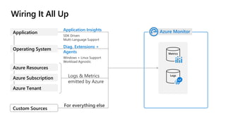 Wiring It All Up
Metrics
Logs
Azure Monitor
Custom Sources
Application
Operating System
Azure Resources
Azure Subscription
Azure Tenant
Logs & Metrics
emitted by Azure
Diag. Extensions +
Agents
Windows + Linux Support
Workload Agnostic
Application Insights
SDK Driven
Multi-Language Support
For everything else
 