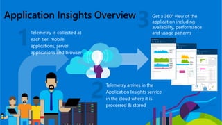 Application Insights Overview
Telemetry is collected at
each tier: mobile
applications, server
applications and browser
Telemetry arrives in the
Application Insights service
in the cloud where it is
processed & stored
Get a 360° view of the
application including
availability, performance
and usage patterns
 