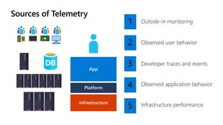 Sources of Telemetry
1 Outside-in monitoring
Observed user behavior2
Developer traces and events3
Observed application behavior4
Infrastructure performance5
 