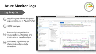 Run analytics queries for
investigations, statistics, and
root cause + trend analysis
Log Analytics advanced query
experience now in Azure Portal
Utilize ML algorithms for
clustering and anomaly
detection
RBAC per type
Azure Monitor Logs
 