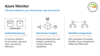 Azure Monitor
Advanced diagnostics and
analytics powered by
machine learning
capabilities
Data Driven Insights
Rich ecosystem of popular
DevOps, issue management,
SIEM, and ITSM tools
Workflow Integrations
A common platform
for all metrics, logs and
other monitoring
telemetry
Unified Monitoring
Metrics Log
Common Store
Full observability for your infrastructure, app and network
 