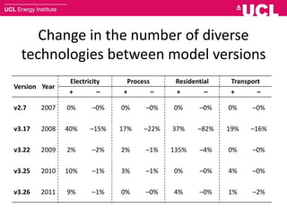 Change in the number of diverse
technologies between model versions
Version Year
Electricity Process Residential Transport
+ – + – + – + –
v2.7 2007 0% –0% 0% –0% 0% –0% 0% –0%
v3.17 2008 40% –15% 17% –22% 37% –82% 19% –16%
v3.22 2009 2% –2% 2% –1% 135% –4% 0% –0%
v3.25 2010 10% –1% 3% –1% 0% –0% 4% –0%
v3.26 2011 9% –1% 0% –0% 4% –0% 1% –2%
 